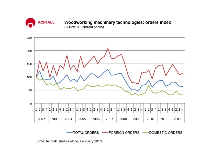 ACIMALL: Negative fourth quarter 2012 for woodworking Technology. 